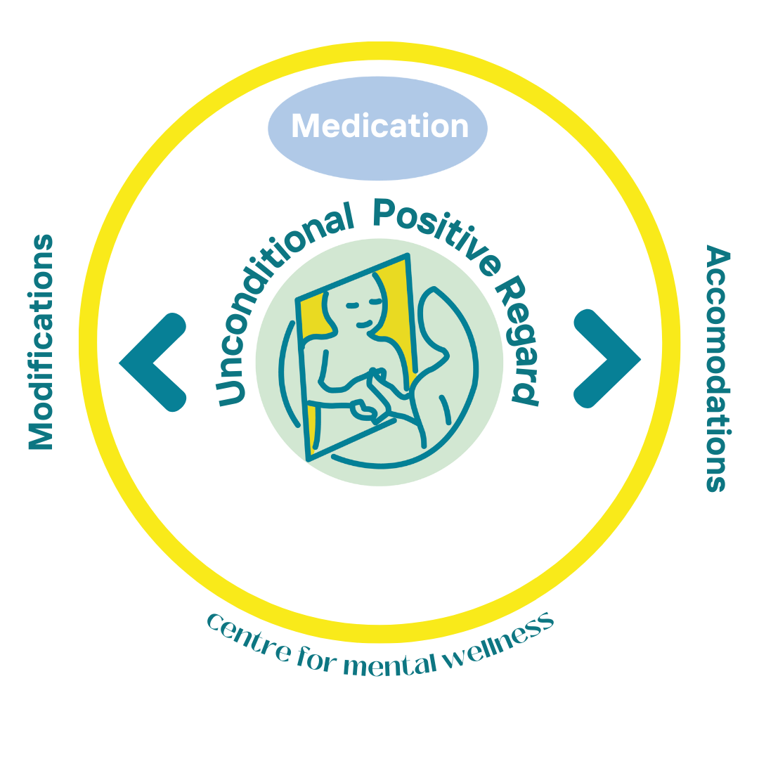 a circular model which depicts ADHD modification/accomadations model